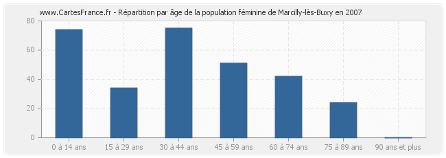 Répartition par âge de la population féminine de Marcilly-lès-Buxy en 2007