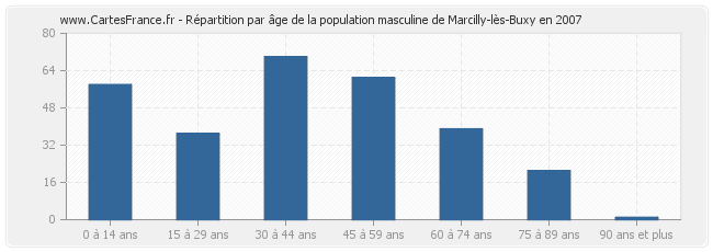 Répartition par âge de la population masculine de Marcilly-lès-Buxy en 2007