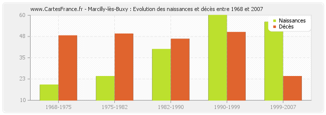 Marcilly-lès-Buxy : Evolution des naissances et décès entre 1968 et 2007