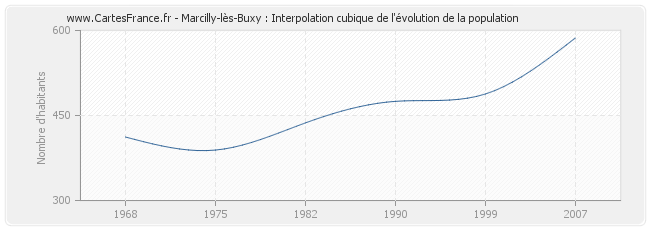 Marcilly-lès-Buxy : Interpolation cubique de l'évolution de la population