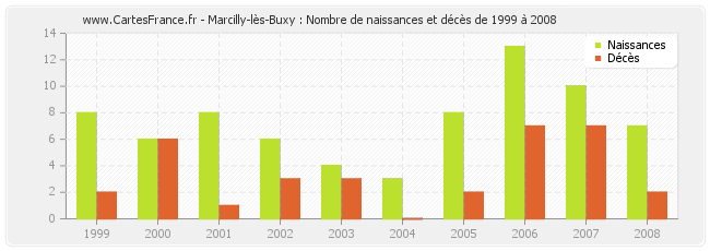 Marcilly-lès-Buxy : Nombre de naissances et décès de 1999 à 2008