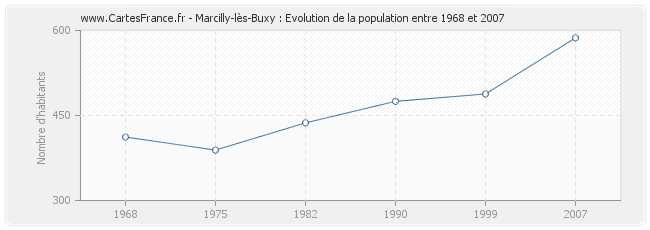 Population Marcilly-lès-Buxy