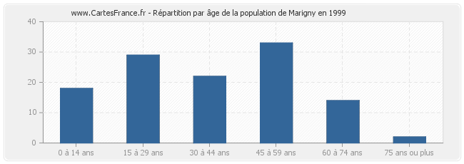 Répartition par âge de la population de Marigny en 1999