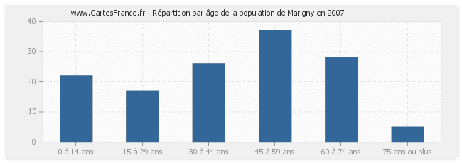 Répartition par âge de la population de Marigny en 2007