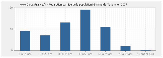 Répartition par âge de la population féminine de Marigny en 2007