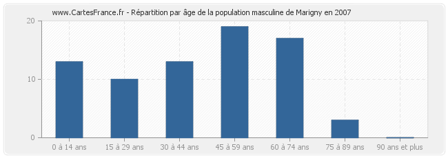 Répartition par âge de la population masculine de Marigny en 2007