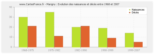 Marigny : Evolution des naissances et décès entre 1968 et 2007