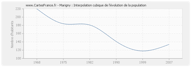Marigny : Interpolation cubique de l'évolution de la population