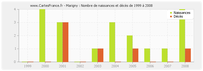 Marigny : Nombre de naissances et décès de 1999 à 2008