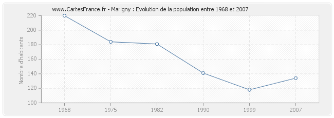 Population Marigny