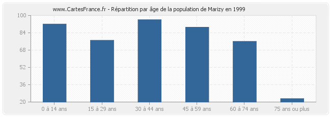 Répartition par âge de la population de Marizy en 1999