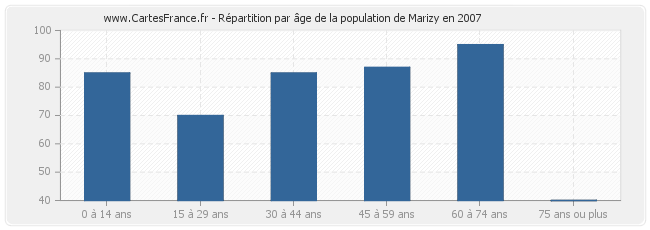 Répartition par âge de la population de Marizy en 2007