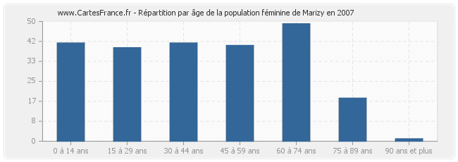 Répartition par âge de la population féminine de Marizy en 2007