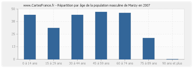 Répartition par âge de la population masculine de Marizy en 2007