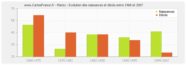 Marizy : Evolution des naissances et décès entre 1968 et 2007