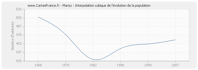 Marizy : Interpolation cubique de l'évolution de la population