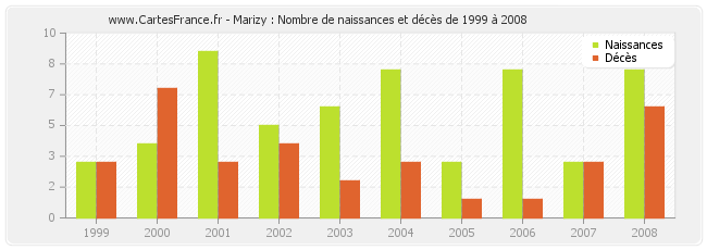 Marizy : Nombre de naissances et décès de 1999 à 2008