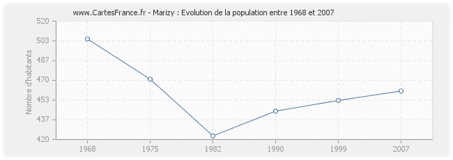 Population Marizy