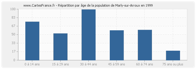 Répartition par âge de la population de Marly-sur-Arroux en 1999