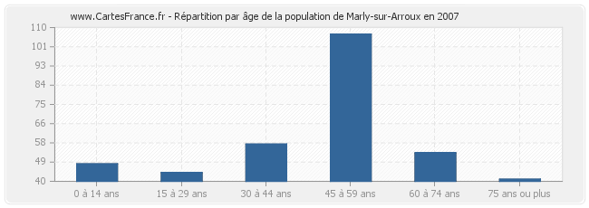 Répartition par âge de la population de Marly-sur-Arroux en 2007