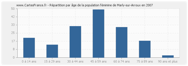 Répartition par âge de la population féminine de Marly-sur-Arroux en 2007