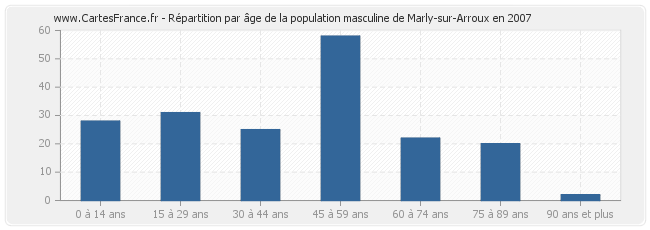 Répartition par âge de la population masculine de Marly-sur-Arroux en 2007