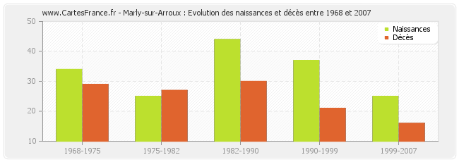 Marly-sur-Arroux : Evolution des naissances et décès entre 1968 et 2007