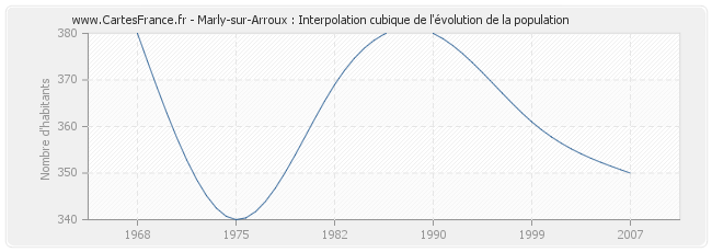 Marly-sur-Arroux : Interpolation cubique de l'évolution de la population