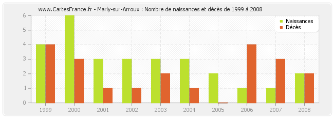Marly-sur-Arroux : Nombre de naissances et décès de 1999 à 2008