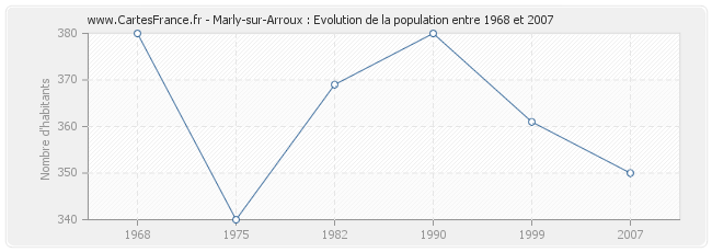 Population Marly-sur-Arroux