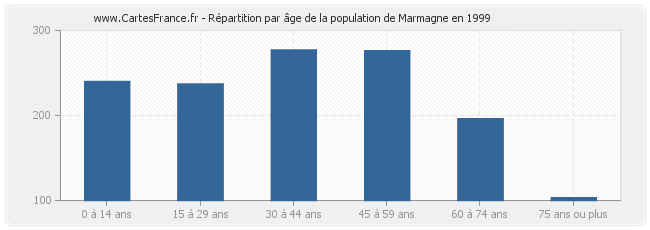 Répartition par âge de la population de Marmagne en 1999