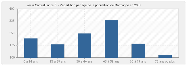 Répartition par âge de la population de Marmagne en 2007