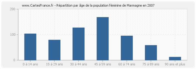 Répartition par âge de la population féminine de Marmagne en 2007