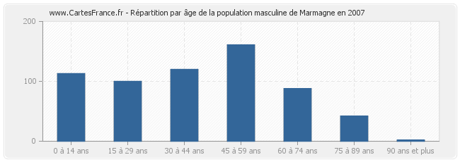 Répartition par âge de la population masculine de Marmagne en 2007