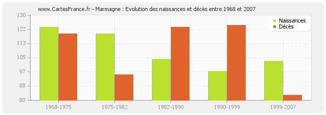 Marmagne : Evolution des naissances et décès entre 1968 et 2007
