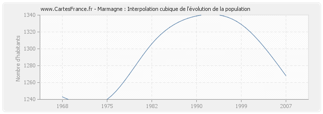 Marmagne : Interpolation cubique de l'évolution de la population