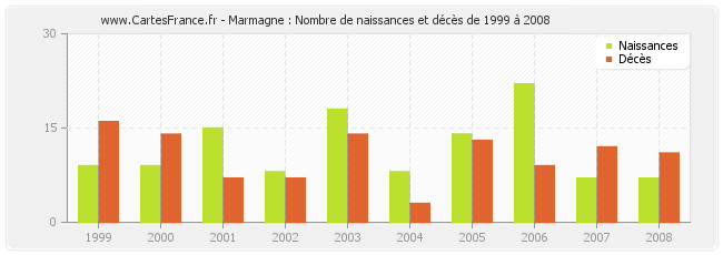 Marmagne : Nombre de naissances et décès de 1999 à 2008