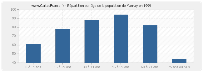 Répartition par âge de la population de Marnay en 1999