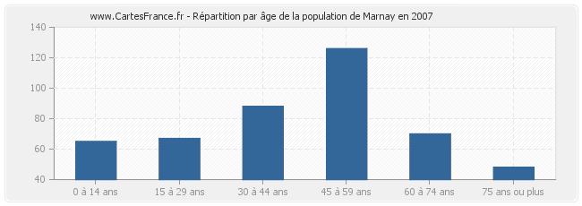 Répartition par âge de la population de Marnay en 2007