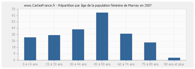 Répartition par âge de la population féminine de Marnay en 2007