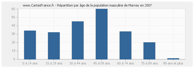 Répartition par âge de la population masculine de Marnay en 2007