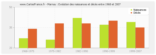 Marnay : Evolution des naissances et décès entre 1968 et 2007