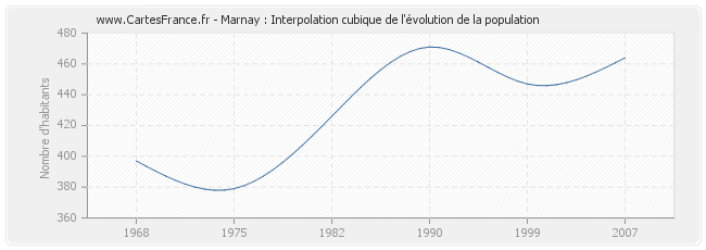 Marnay : Interpolation cubique de l'évolution de la population