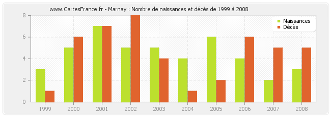 Marnay : Nombre de naissances et décès de 1999 à 2008
