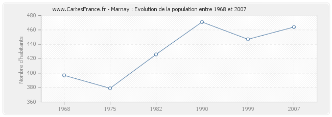 Population Marnay