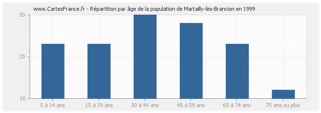 Répartition par âge de la population de Martailly-lès-Brancion en 1999