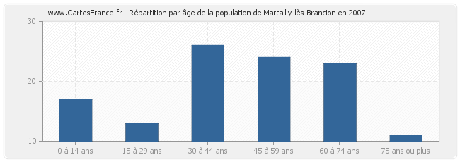 Répartition par âge de la population de Martailly-lès-Brancion en 2007