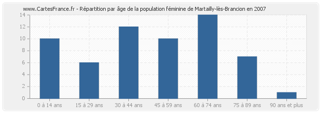 Répartition par âge de la population féminine de Martailly-lès-Brancion en 2007