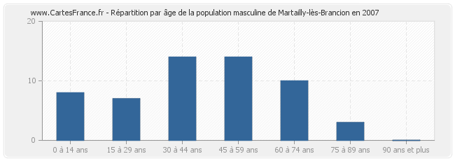Répartition par âge de la population masculine de Martailly-lès-Brancion en 2007
