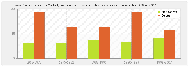 Martailly-lès-Brancion : Evolution des naissances et décès entre 1968 et 2007